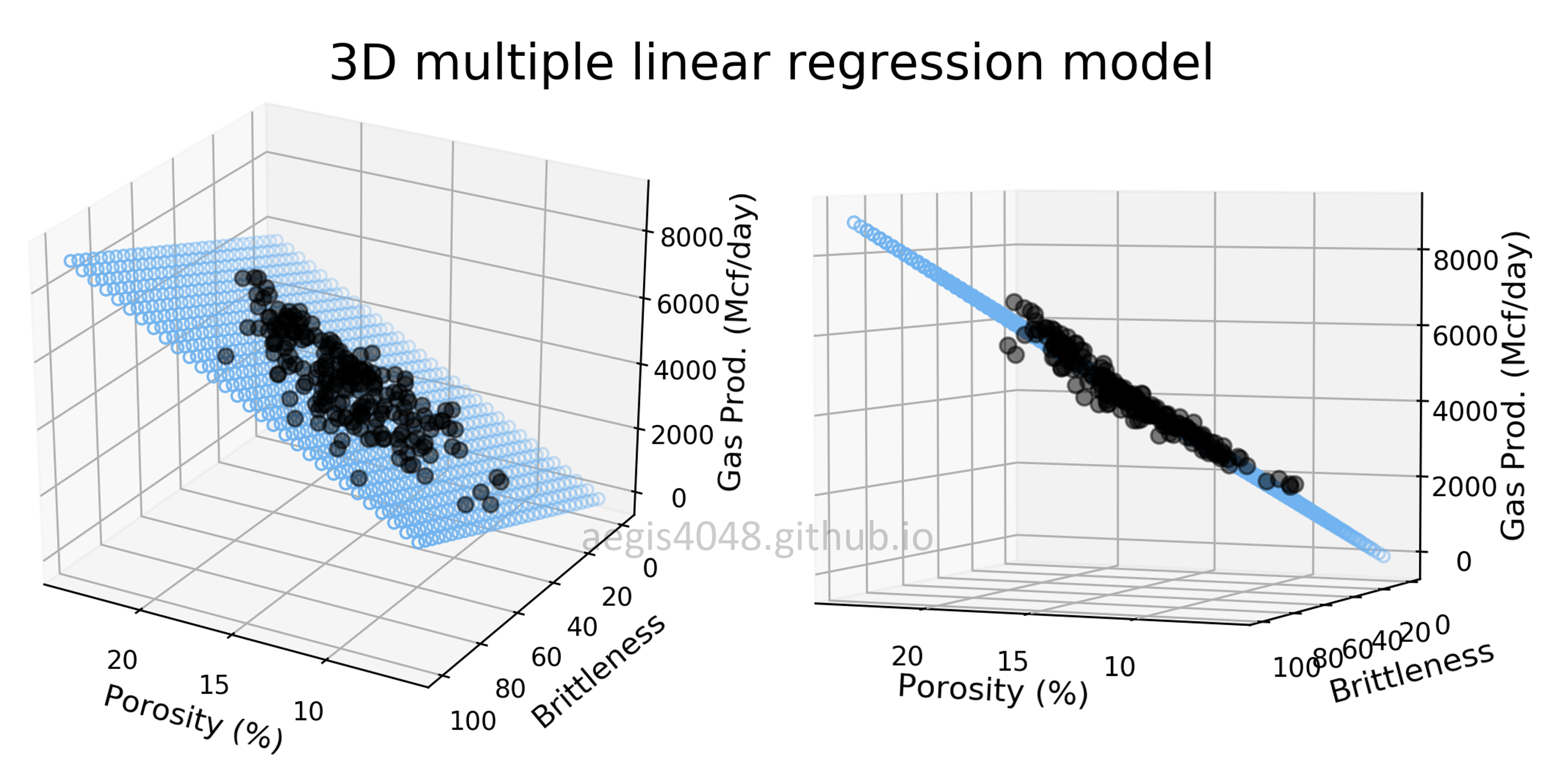 multiple linear regression and visualization in python pythonic excursions plot curve through points two lines on the same graph
