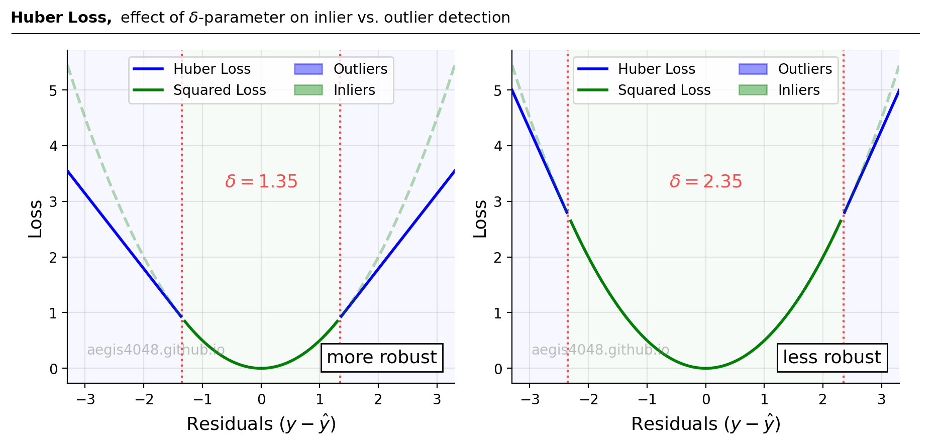 Robust Linear Regressions In Python | Pythonic Excursions