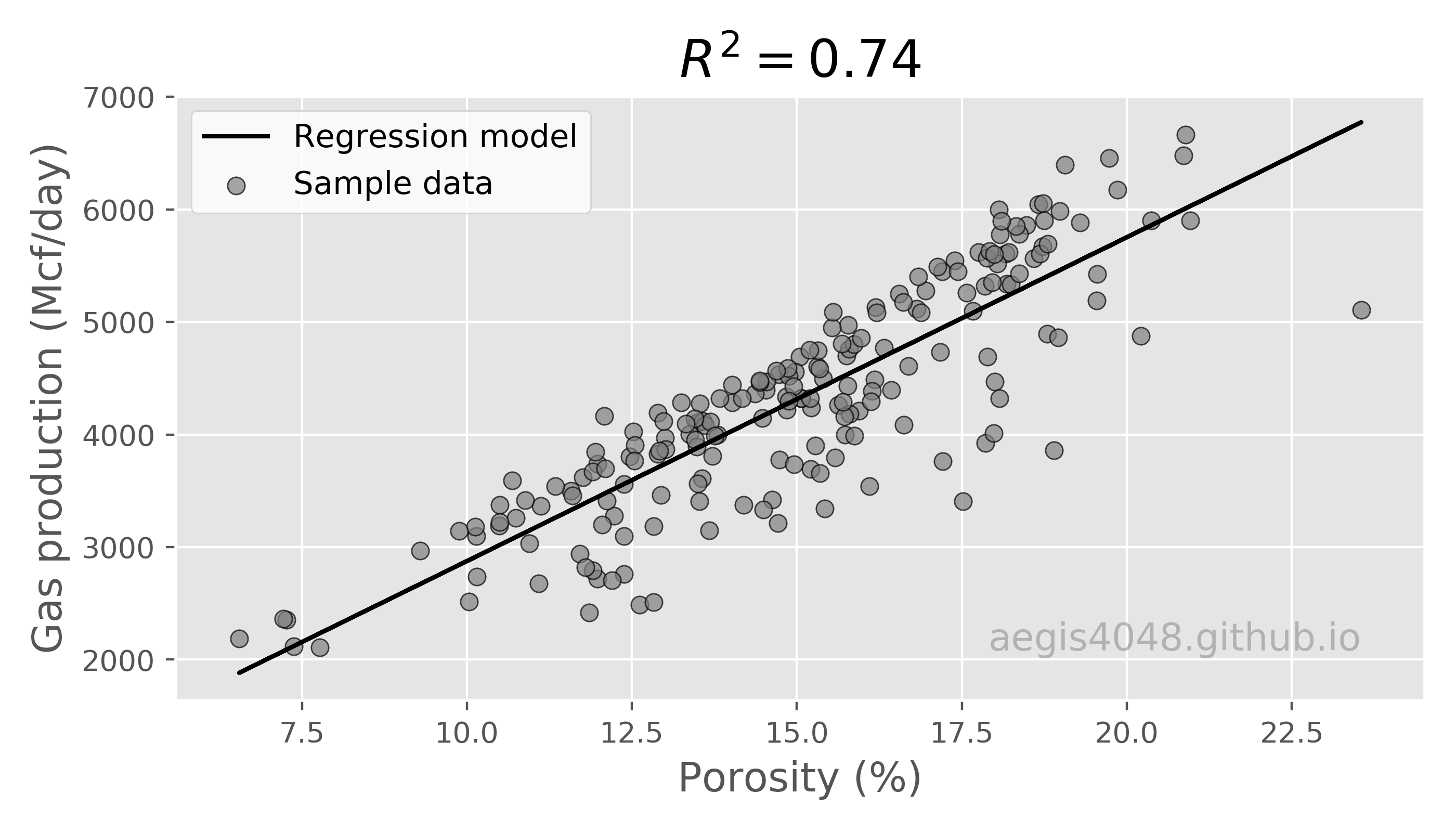 multiple linear regression and visualization in python pythonic excursions tableau 3 dimensions on same axis how to make lorenz curve excel