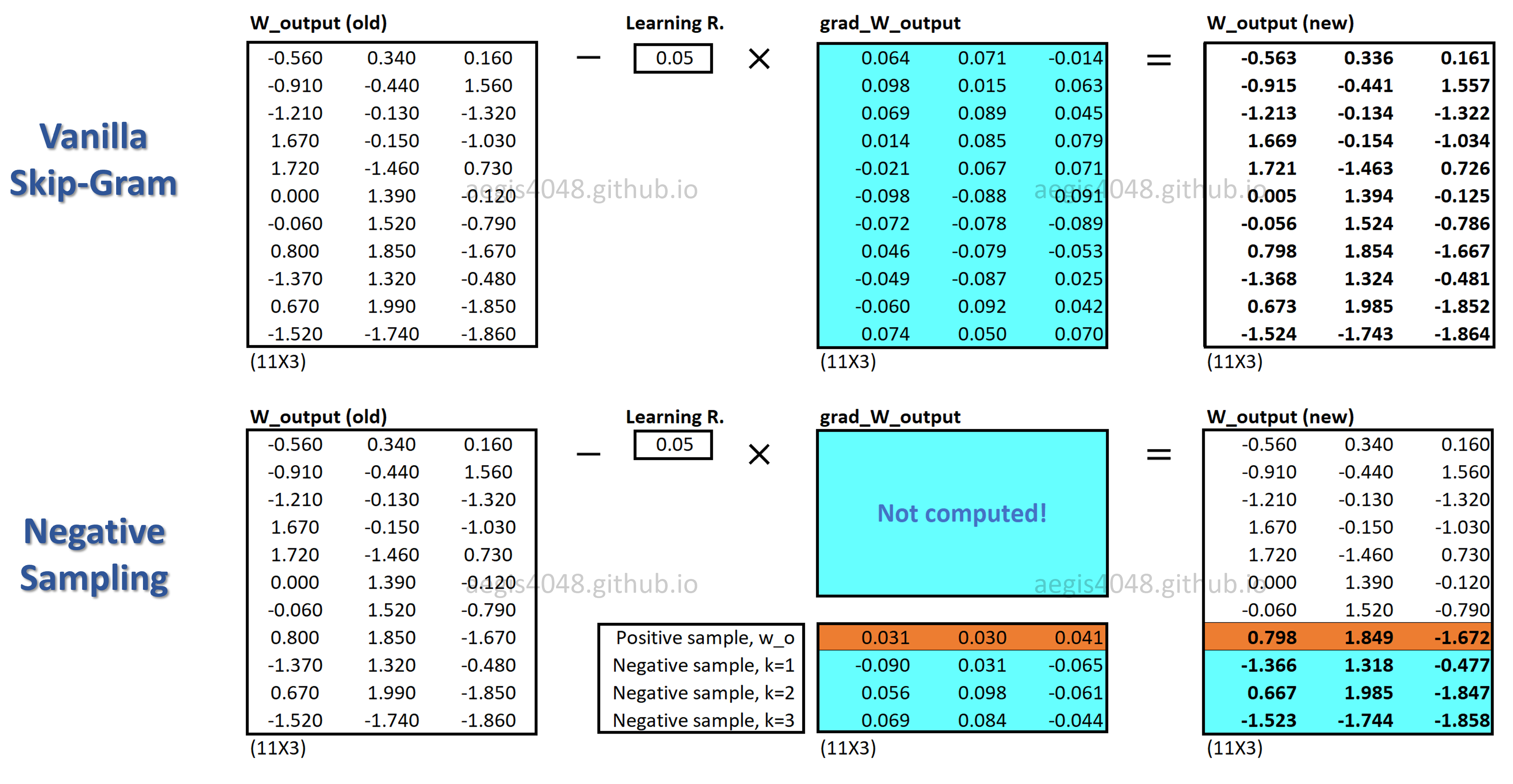 Optimize Computational Efficiency Of Skip Gram With Negative Sampling Pythonic Excursions